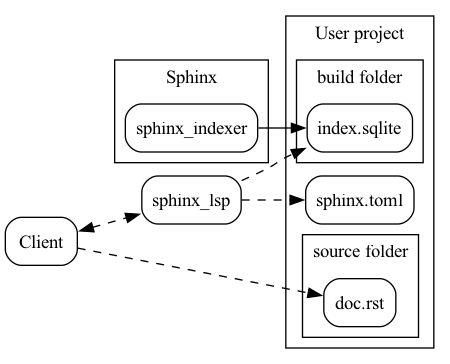 digraph G {
   rankdir=LR;
   bgcolor="#FFFFFFCA";

   node [shape=box, style=rounded];

   subgraph cluster_sphinx {
     label="Sphinx"
     sphinx_indexer [label="sphinx_indexer"];
   }

   client [label="Client"];
   server [label="sphinx_lsp"];

   subgraph cluster_project {
     label="User project"
     config [label="sphinx.toml"];
     subgraph cluster_source {
         label="source folder"
         file [label="doc.rst"];
     }
     subgraph cluster_build {
         label="build folder"
         database [label="index.sqlite"];
     }
   }

   sphinx_indexer -> database;
   client -> file [style=dashed];
   client -> server [dir=both, style=dashed];
   server -> config [style=dashed];
   server -> database [style=dashed];

}